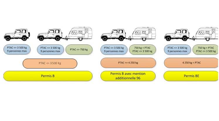 Permis B et BE : Ce que vous pouvez conduire Diagramme permis voiture/remorque : Permis B pour PTAC ≤ 3500 kg, Permis B mention 96 pour PTAC remorque ≤ 750 kg, et Permis BE au-delà de 4250 kg.